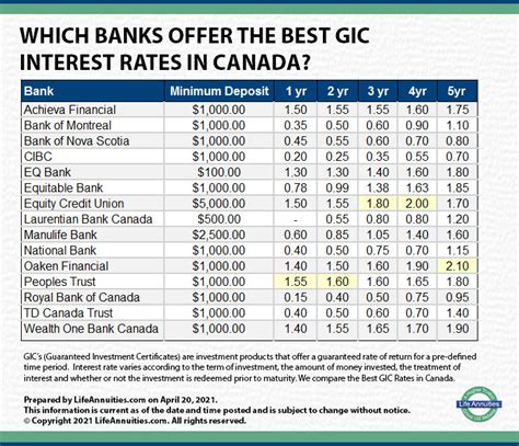 gic historical rates canada